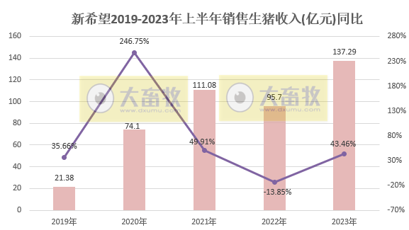 新希望:6月生猪销量和收入阶段性创新低,上半年生猪销量约900万头增31%