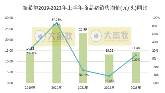 新希望:6月生猪销量和收入阶段性创新低,上半年生猪销量约900万头增31%