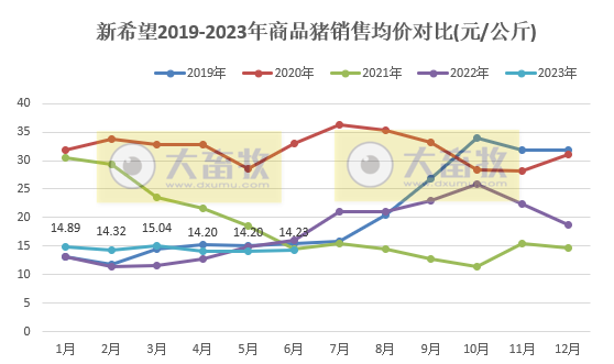 新希望:6月生猪销量和收入阶段性创新低,上半年生猪销量约900万头增31%