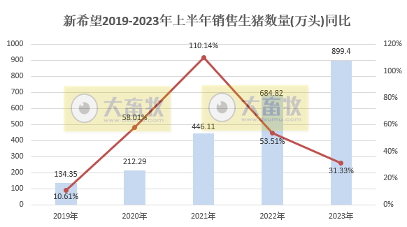 新希望:6月生猪销量和收入阶段性创新低,上半年生猪销量约900万头增31%