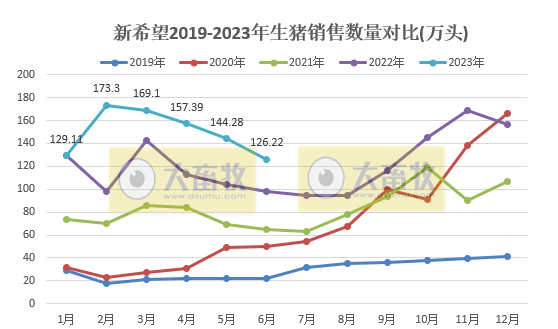 新希望:6月生猪销量和收入阶段性创新低,上半年生猪销量约900万头增31%