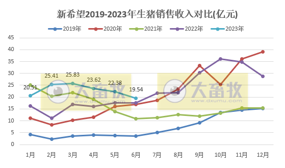 新希望:6月生猪销量和收入阶段性创新低,上半年生猪销量约900万头增31%