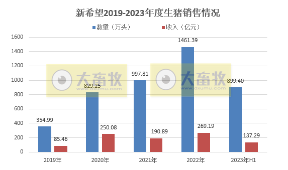 新希望:6月生猪销量和收入阶段性创新低,上半年生猪销量约900万头增31%