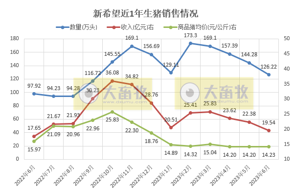 新希望:6月生猪销量和收入阶段性创新低,上半年生猪销量约900万头增31%