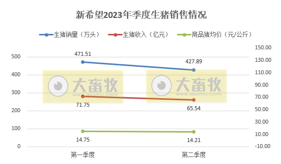 新希望:6月生猪销量和收入阶段性创新低,上半年生猪销量约900万头增31%