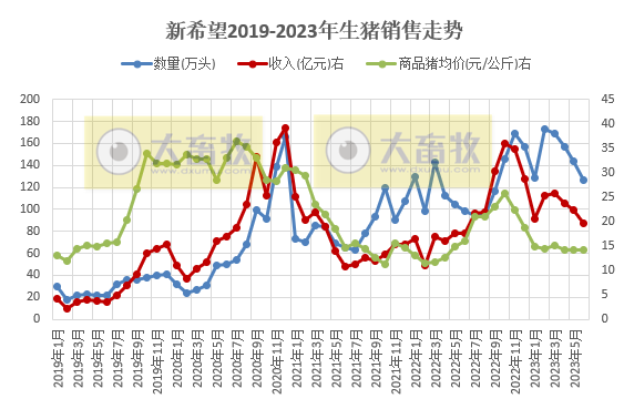 新希望:6月生猪销量和收入阶段性创新低,上半年生猪销量约900万头增31%