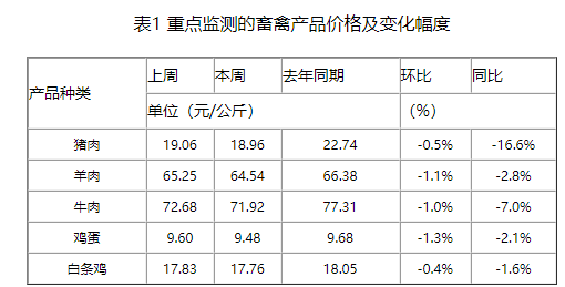 近期猪价小幅反弹转至平稳震荡,专家表示猪价已基本触底,7月或止跌反弹