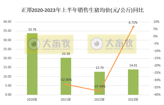 正邦科技:6月销量和收入创下自2017年8月以来最低,上半年生猪销量约300万头减38%