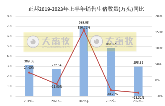 正邦科技:6月销量和收入创下自2017年8月以来最低,上半年生猪销量约300万头减38%