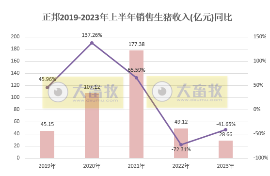 正邦科技:6月销量和收入创下自2017年8月以来最低,上半年生猪销量约300万头减38%