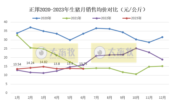 正邦科技:6月销量和收入创下自2017年8月以来最低,上半年生猪销量约300万头减38%