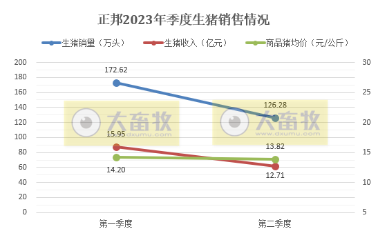 正邦科技:6月销量和收入创下自2017年8月以来最低,上半年生猪销量约300万头减38%