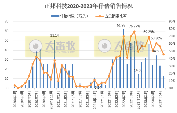正邦科技:6月销量和收入创下自2017年8月以来最低,上半年生猪销量约300万头减38%