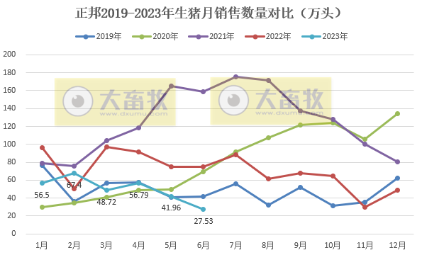 正邦科技:6月销量和收入创下自2017年8月以来最低,上半年生猪销量约300万头减38%