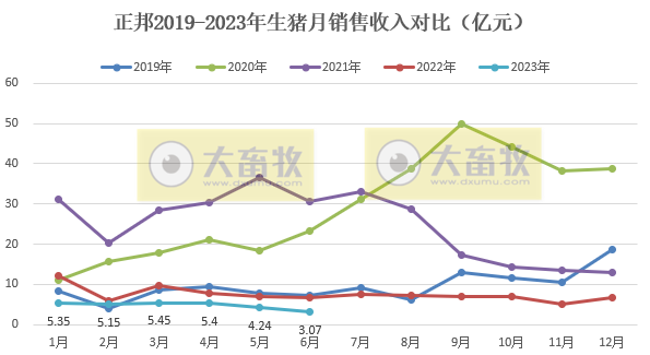正邦科技:6月销量和收入创下自2017年8月以来最低,上半年生猪销量约300万头减38%