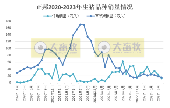 正邦科技:6月销量和收入创下自2017年8月以来最低,上半年生猪销量约300万头减38%
