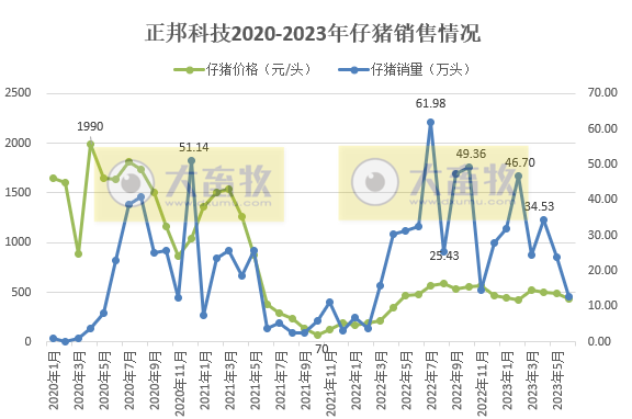 正邦科技:6月销量和收入创下自2017年8月以来最低,上半年生猪销量约300万头减38%