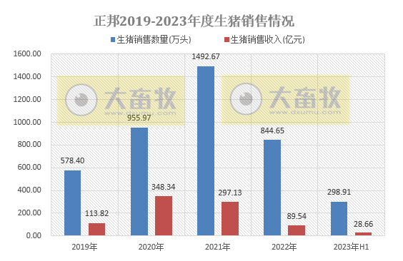 正邦科技:6月销量和收入创下自2017年8月以来最低,上半年生猪销量约300万头减38%