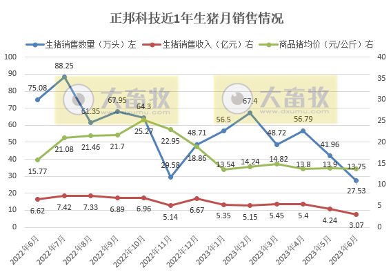 正邦科技:6月销量和收入创下自2017年8月以来最低,上半年生猪销量约300万头减38%