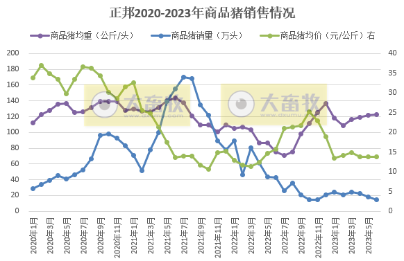正邦科技:6月销量和收入创下自2017年8月以来最低,上半年生猪销量约300万头减38%