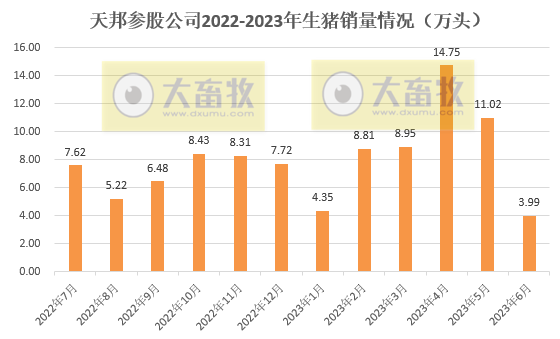 天邦食品：上半年生猪销量306万头同增47%，6月仔猪销量创历史新高