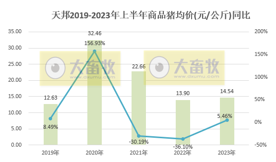 天邦食品：上半年生猪销量306万头同增47%，6月仔猪销量创历史新高