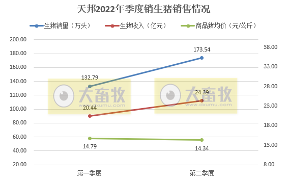 天邦食品：上半年生猪销量306万头同增47%，6月仔猪销量创历史新高