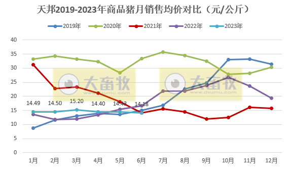 天邦食品：上半年生猪销量306万头同增47%，6月仔猪销量创历史新高