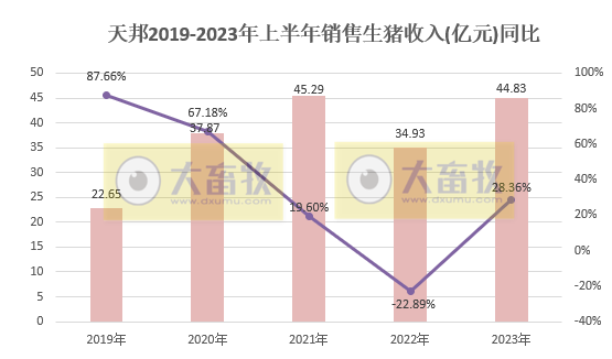 天邦食品：上半年生猪销量306万头同增47%，6月仔猪销量创历史新高