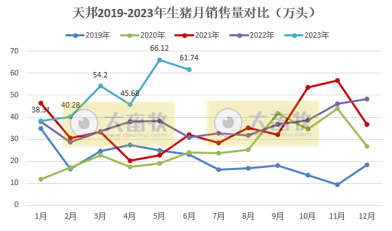 天邦食品：上半年生猪销量306万头同增47%，6月仔猪销量创历史新高