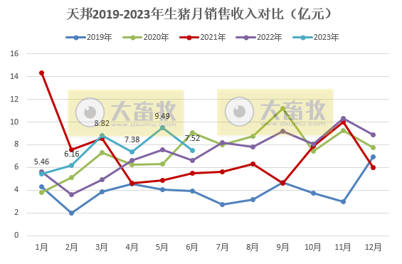 天邦食品：上半年生猪销量306万头同增47%，6月仔猪销量创历史新高