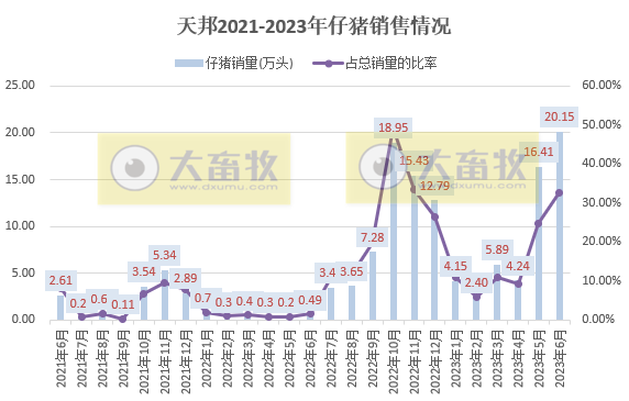 天邦食品：上半年生猪销量306万头同增47%，6月仔猪销量创历史新高