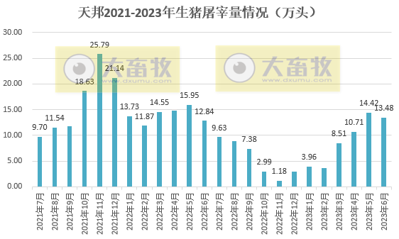 天邦食品：上半年生猪销量306万头同增47%，6月仔猪销量创历史新高