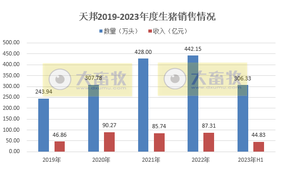 天邦食品：上半年生猪销量306万头同增47%，6月仔猪销量创历史新高