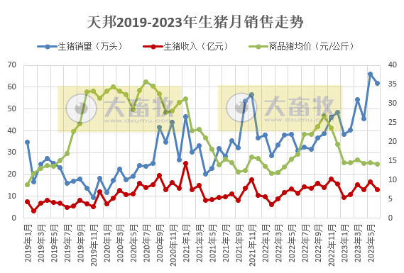 天邦食品：上半年生猪销量306万头同增47%，6月仔猪销量创历史新高