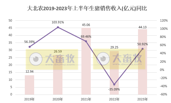 大北农：6月生猪销量跌破40万头，上半年销售278万头增40%