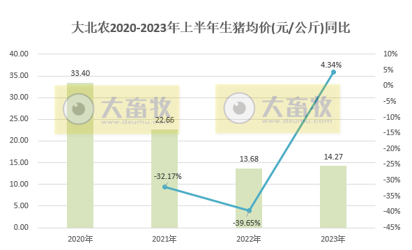 大北农：6月生猪销量跌破40万头，上半年销售278万头增40%