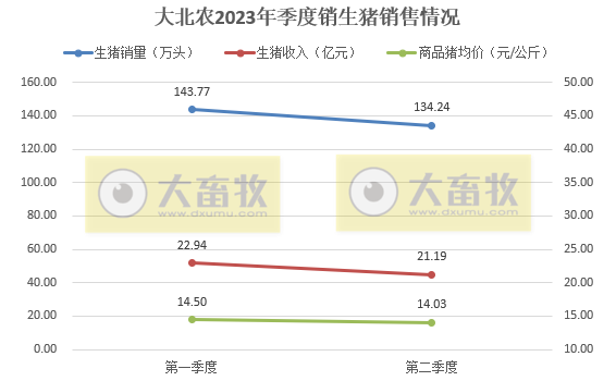 大北农：6月生猪销量跌破40万头，上半年销售278万头增40%