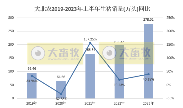 大北农：6月生猪销量跌破40万头，上半年销售278万头增40%