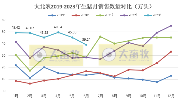 大北农：6月生猪销量跌破40万头，上半年销售278万头增40%