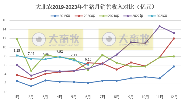 大北农：6月生猪销量跌破40万头，上半年销售278万头增40%