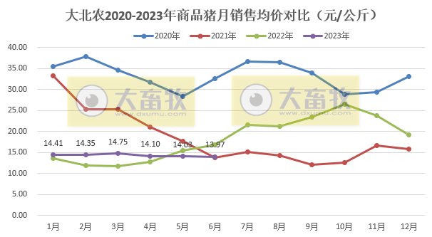 大北农：6月生猪销量跌破40万头，上半年销售278万头增40%