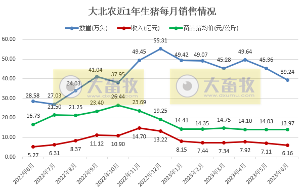 大北农：6月生猪销量跌破40万头，上半年销售278万头增40%
