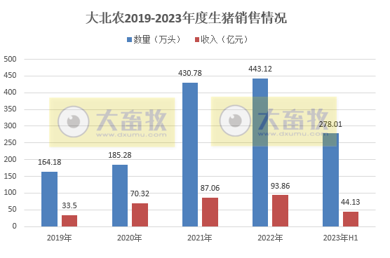 大北农：6月生猪销量跌破40万头，上半年销售278万头增40%