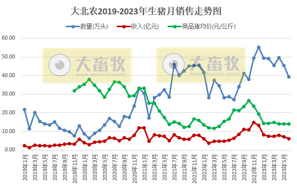 大北农：6月生猪销量跌破40万头，上半年销售278万头增40%