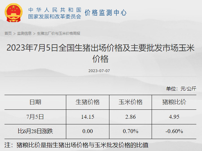 发改委：猪粮比连2周跌破5，预计后期猪价或微降后小幅反弹，整体窄幅调整为主，肉鸡和蛋鸡基本处于盈亏平衡状态——2023年7月第1周生猪和家禽盈利情况及预期