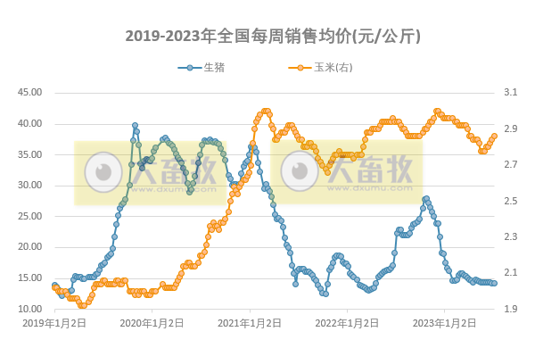 发改委：猪粮比连2周跌破5，预计后期猪价或微降后小幅反弹，整体窄幅调整为主，肉鸡和蛋鸡基本处于盈亏平衡状态——2023年7月第1周生猪和家禽盈利情况及预期
