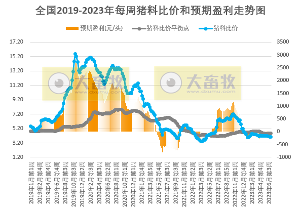 发改委：猪粮比连2周跌破5，预计后期猪价或微降后小幅反弹，整体窄幅调整为主，肉鸡和蛋鸡基本处于盈亏平衡状态——2023年7月第1周生猪和家禽盈利情况及预期