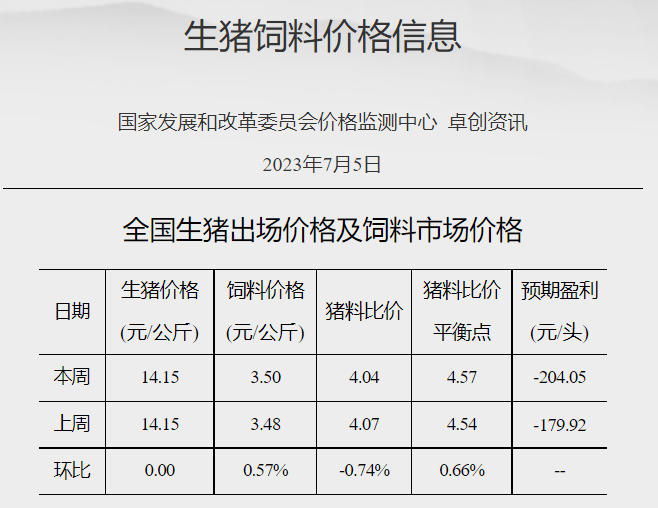 发改委：猪粮比连2周跌破5，预计后期猪价或微降后小幅反弹，整体窄幅调整为主，肉鸡和蛋鸡基本处于盈亏平衡状态——2023年7月第1周生猪和家禽盈利情况及预期