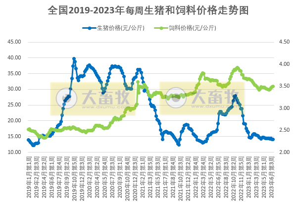 发改委：猪粮比连2周跌破5，预计后期猪价或微降后小幅反弹，整体窄幅调整为主，肉鸡和蛋鸡基本处于盈亏平衡状态——2023年7月第1周生猪和家禽盈利情况及预期
